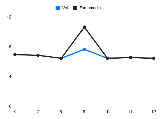 Grafico delle prestazioni di Ademola Lookman durante la stagione 2025-26
