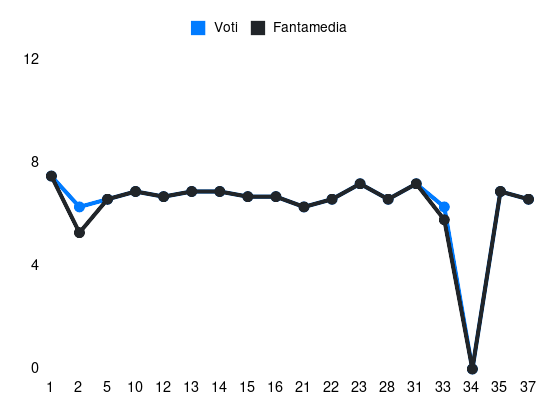 Grafico delle prestazioni di Lopez M. durante la stagione 2023-24