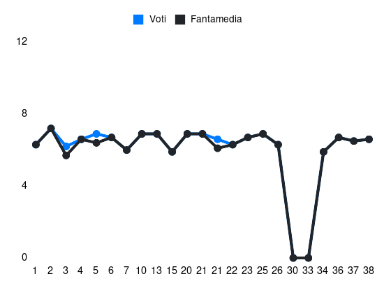 Grafico delle prestazioni di Matteo Lovato durante la stagione 2023-24