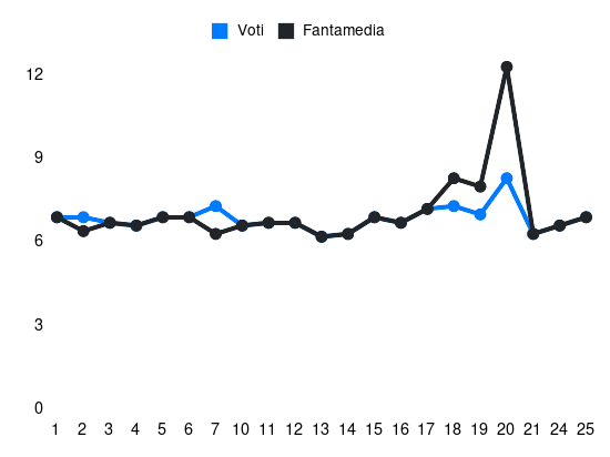 Grafico delle prestazioni di Sandi Lovrić durante la stagione 2023-24