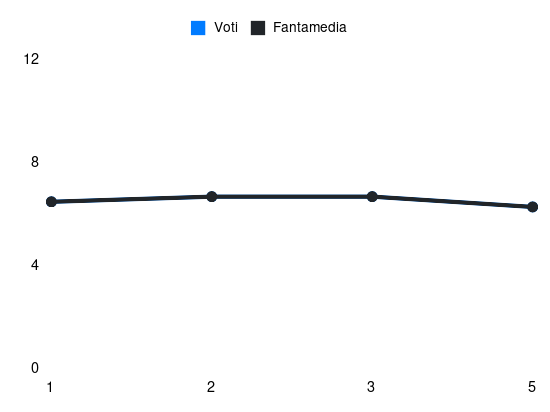 Grafico delle prestazioni di Sandi Lovrić durante la stagione 2024-25