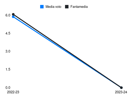 Luca D'Andrea Fantamedia sotto forma di grafico