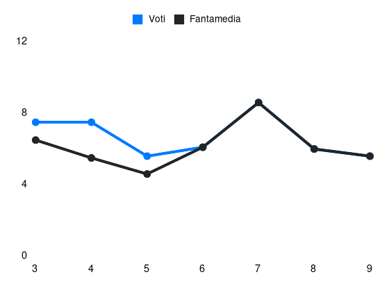 Grafico delle prestazioni di Lucas Perri durante la stagione 2026-27