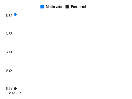Lucas Perri Fantamedia sotto forma di grafico