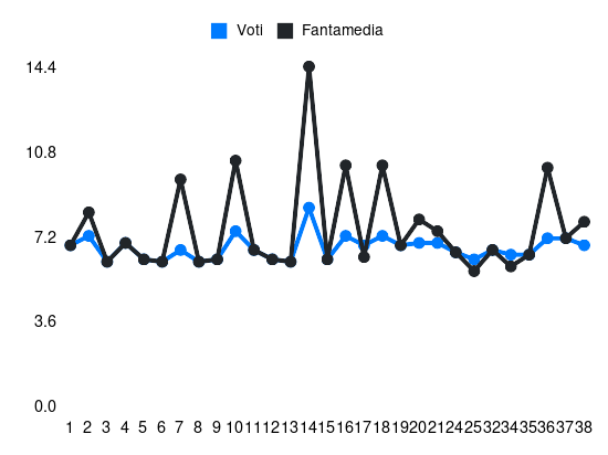 Grafico delle prestazioni di Lucca durante la stagione 2023-24