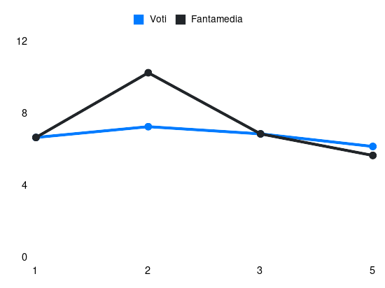 Grafico delle prestazioni di Lucca durante la stagione 2024-25