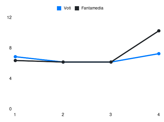 Grafico delle prestazioni di Lucca durante la stagione 2025-26