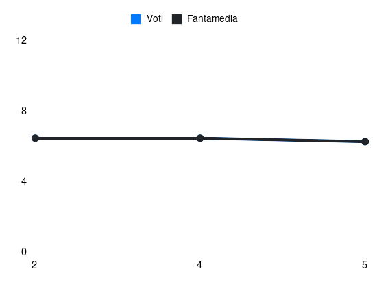 Grafico delle prestazioni di Lucca durante la stagione 2026-27
