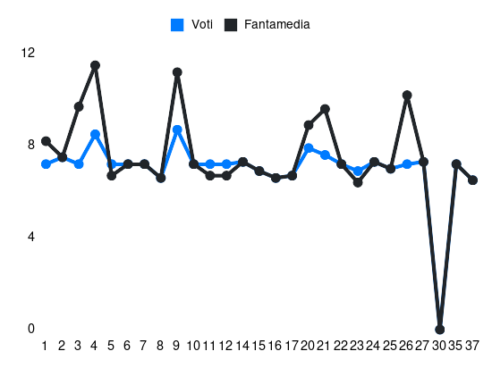 Grafico delle prestazioni di Luis Alberto durante la stagione 2023-24