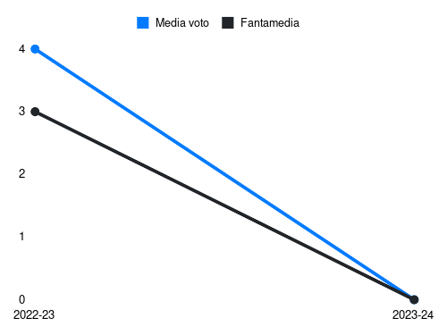 Luís Maximiano Fantamedia sotto forma di grafico