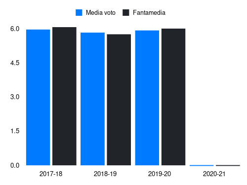 Lukaku J Fantamedia sotto forma di grafico