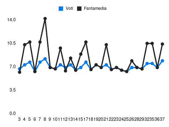 Grafico delle prestazioni di Romelu Lukaku durante la stagione 2023-24