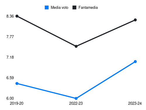 Romelu Lukaku Fantamedia sotto forma di grafico