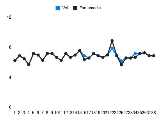 Grafico delle prestazioni di Sebastiano Luperto durante la stagione 2023-24