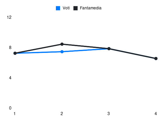 Grafico delle prestazioni di Sebastiano Luperto durante la stagione 2024-25