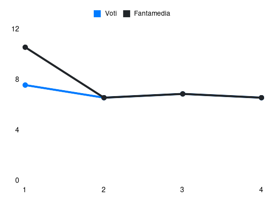Grafico delle prestazioni di Sebastiano Luperto durante la stagione 2025-26