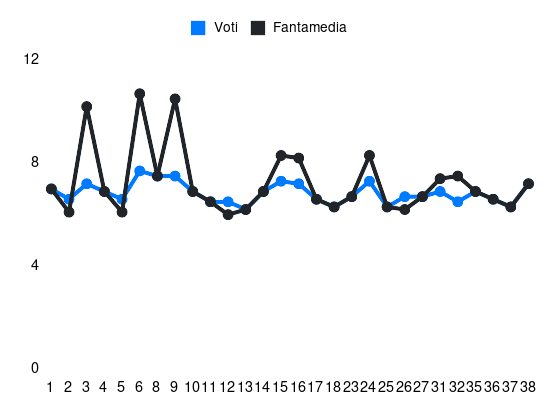 Grafico delle prestazioni di Luvumbo durante la stagione 2023-24