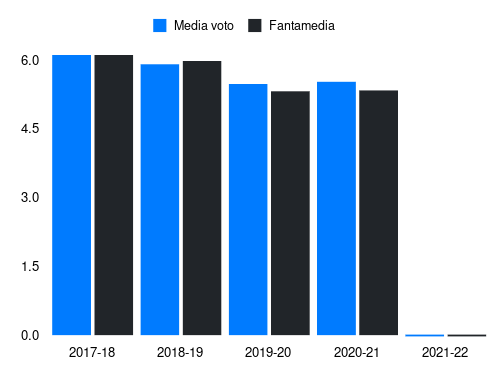 Lyanco Fantamedia sotto forma di grafico