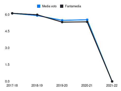 Lyanco Fantamedia sotto forma di grafico