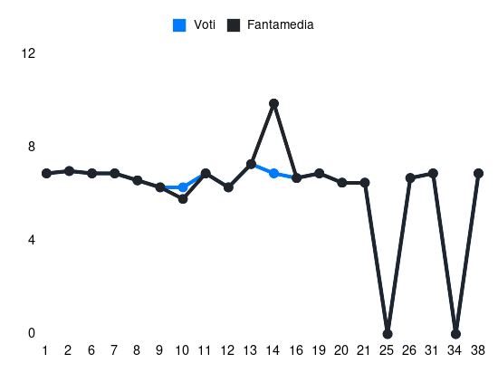 Grafico delle prestazioni di Charalambos Lykogiannis durante la stagione 2023-24