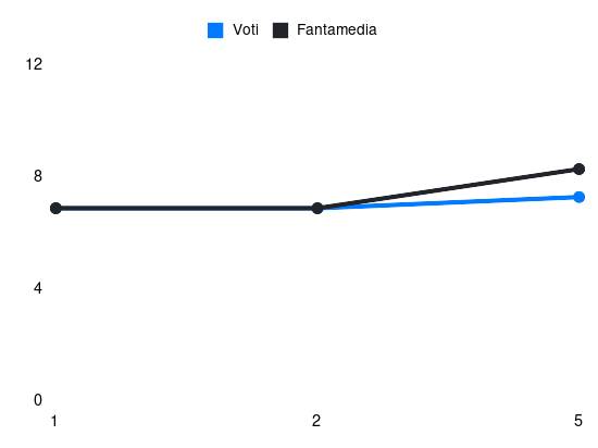 Grafico delle prestazioni di Charalambos Lykogiannis durante la stagione 2024-25