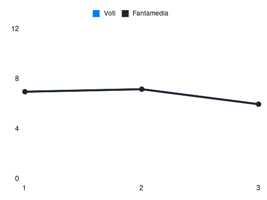 Grafico delle prestazioni di Charalambos Lykogiannis durante la stagione 2025-26