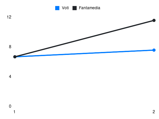 Grafico delle prestazioni di M. Baturina durante la stagione 2026-27