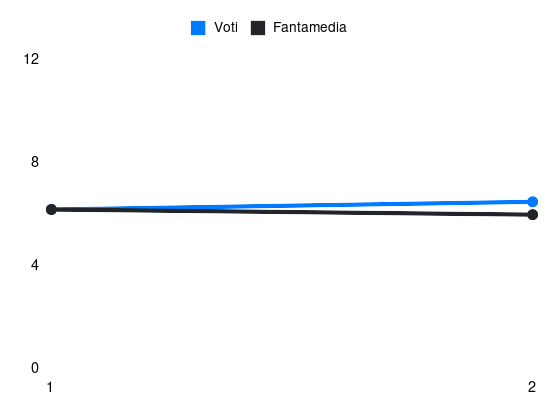 Grafico delle prestazioni di M. Braunöder durante la stagione 2024-25