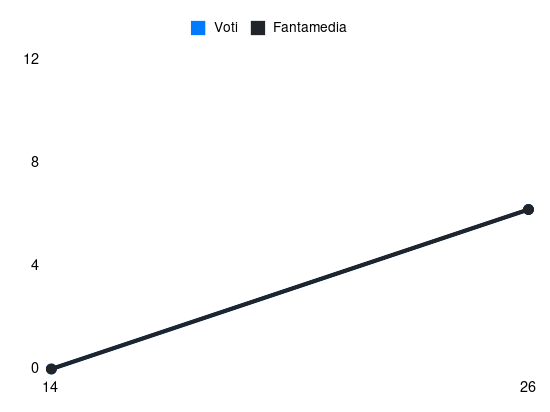Grafico delle prestazioni di M. Caprini durante la stagione 2024-25