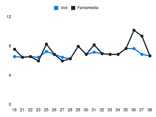 Grafico delle prestazioni di M. Caqueret durante la stagione 2024-25