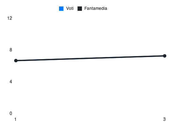 Grafico delle prestazioni di M. Caqueret durante la stagione 2025-26