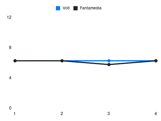 Grafico delle prestazioni di M. Collocolo durante la stagione 2025-26