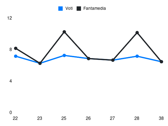 Grafico delle prestazioni di M. Cornet durante la stagione 2024-25