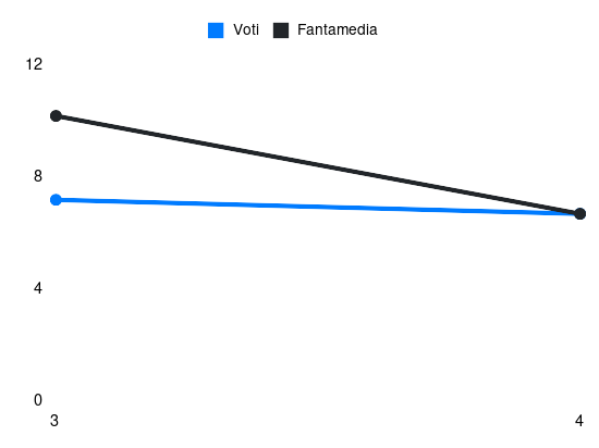 Grafico delle prestazioni di M. Felici durante la stagione 2025-26