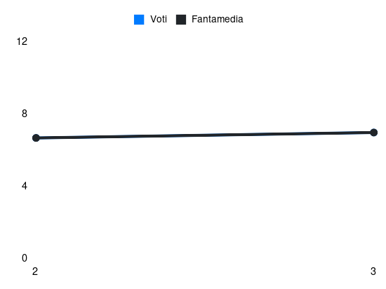 Grafico delle prestazioni di M. Frese durante la stagione 2024-25