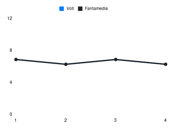 Grafico delle prestazioni di M. Frese durante la stagione 2025-26