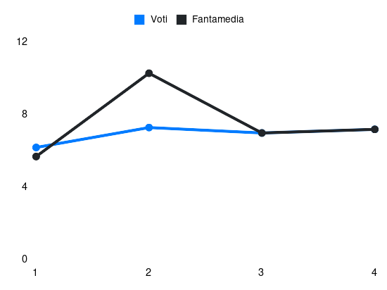 Grafico delle prestazioni di M. Guendouzi durante la stagione 2025-26
