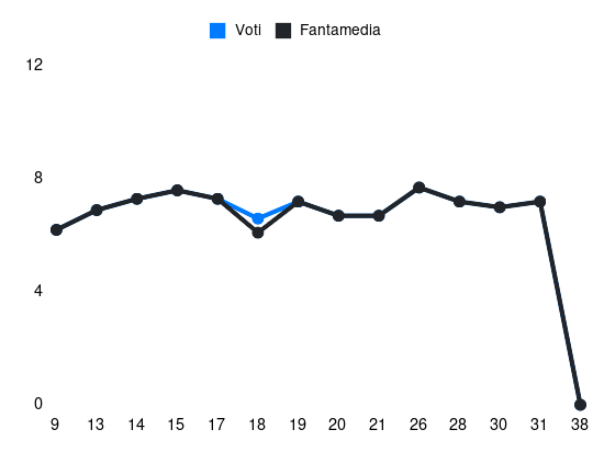 Grafico delle prestazioni di M. Hummels durante la stagione 2024-25