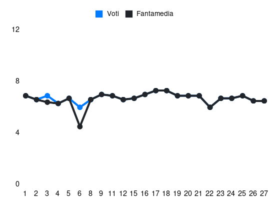 Grafico delle prestazioni di M. Kaba durante la stagione 2023-24