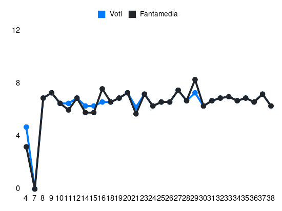 Grafico delle prestazioni di M. Keita durante la stagione 2024-25