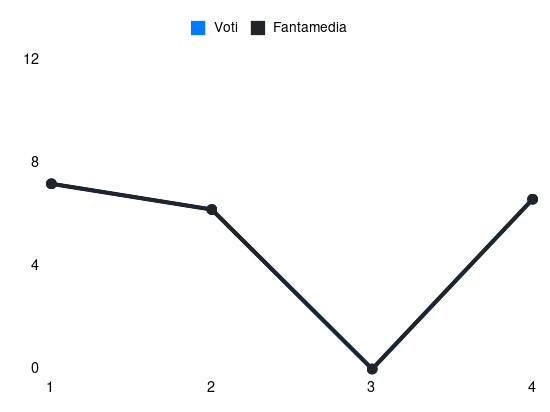 Grafico delle prestazioni di M. Keita durante la stagione 2025-26