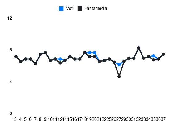 Grafico delle prestazioni di M. Kempf durante la stagione 2024-25