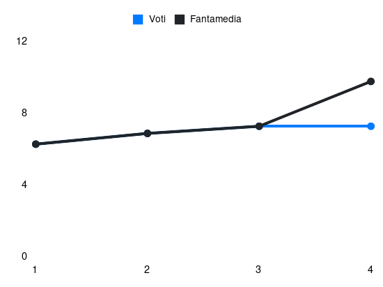 Grafico delle prestazioni di M. Kempf durante la stagione 2025-26