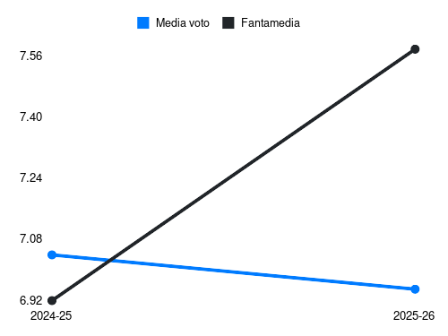 M. Kempf Fantamedia sotto forma di grafico