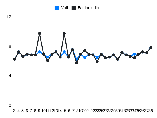 Grafico delle prestazioni di M. Koné durante la stagione 2024-25