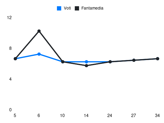 Grafico delle prestazioni di M. Lambourde durante la stagione 2024-25