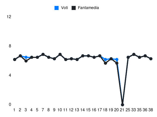 Grafico delle prestazioni di Legowski Mateusz durante la stagione 2023-24