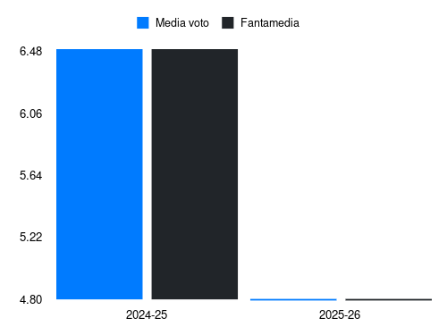 M. Løvik Fantamedia sotto forma di grafico