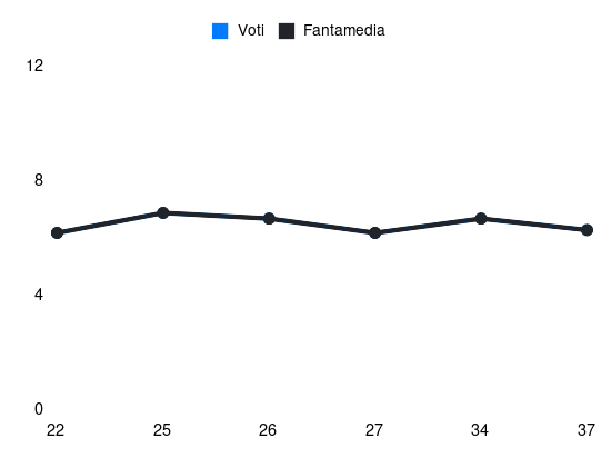 Grafico delle prestazioni di M. Løvik durante la stagione 2024-25