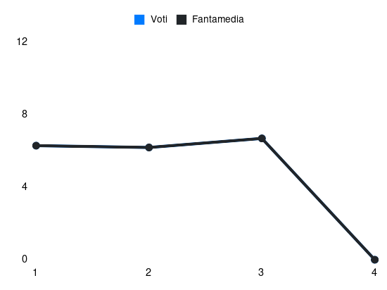 Grafico delle prestazioni di M. Løvik durante la stagione 2025-26